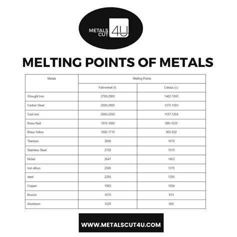 26 gauge sheet metal melting point|Melting Points of Metal .